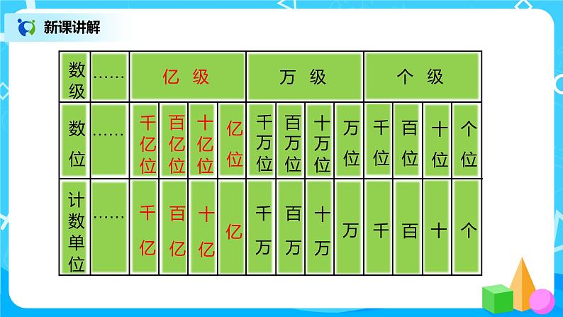 人教版小学数学四年级上册1.8《十进制计数法》PPT课件+教学设计+同步练习08