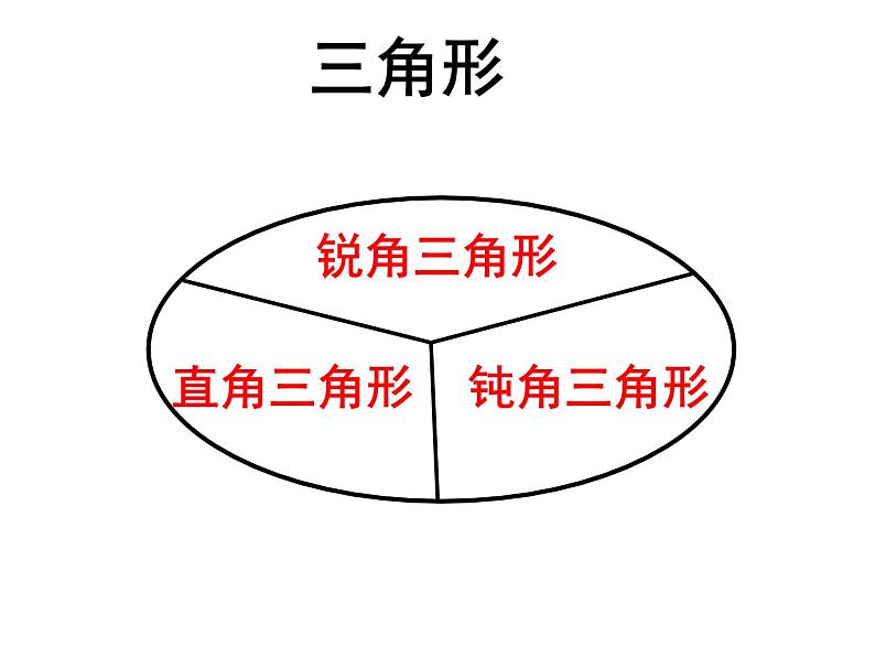 四年级数学下册课件-7三角形、平行四边形和梯形166-苏教版（共33张PPT）第3页