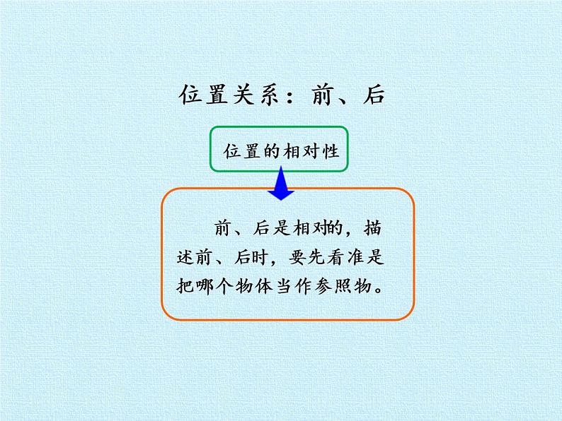 冀教版数学一年级下册 一 位置 复习 课件第5页