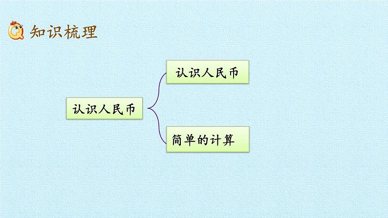 冀教版数学一年级下册 四 认识人民币 复习 课件第3页