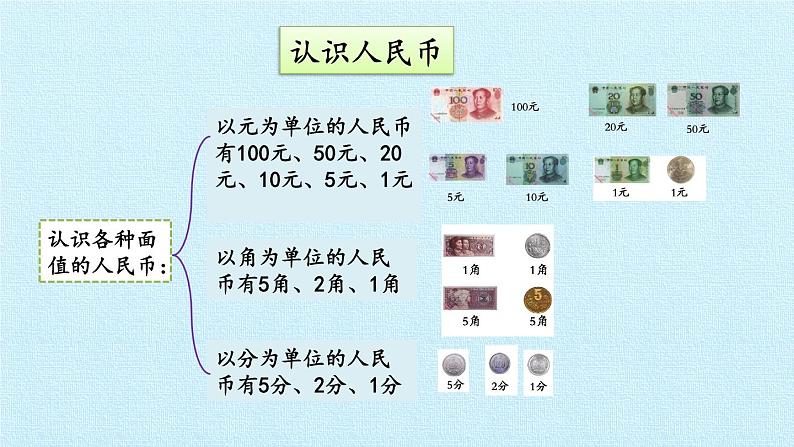 冀教版数学一年级下册 四 认识人民币 复习 课件第4页