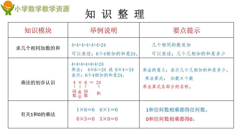 青岛版 (五四制)  一下+第七单元+第4课时+单元整理与复习课件PPT第2页