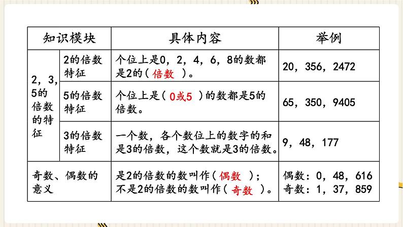 第7单元 总复习 1.数与代数 第2课时 因数和倍数课件PPT第3页