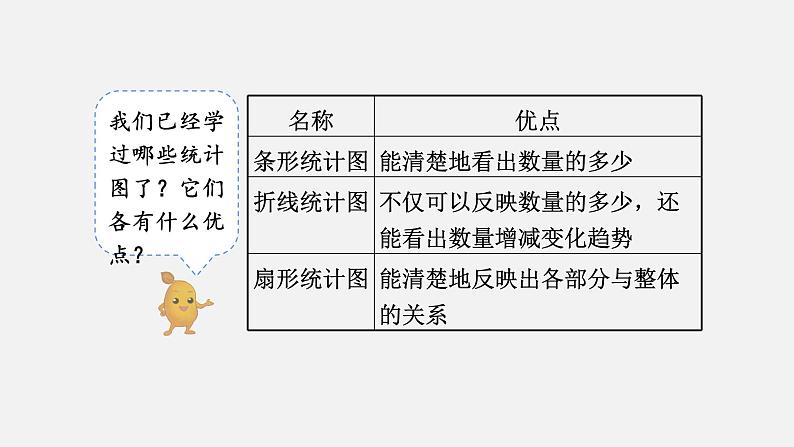 人教版六年级数学上册 第7单元 第2课时 选择合适的统计图（授课课件）第2页