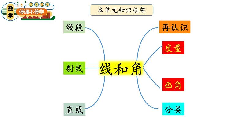 小学数学-三年级-线与角整理与复习课件PPT02