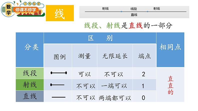 小学数学-三年级-线与角整理与复习课件PPT03