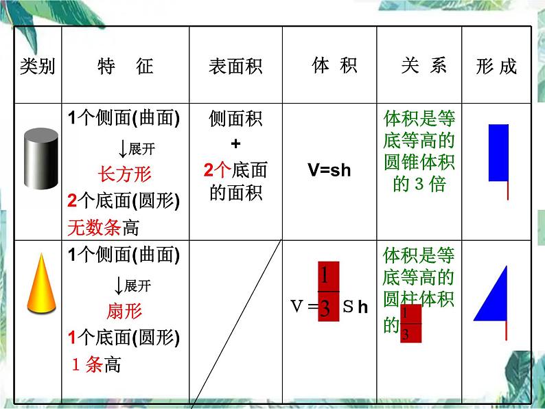 圆柱圆锥的整理和复习课件PPT03