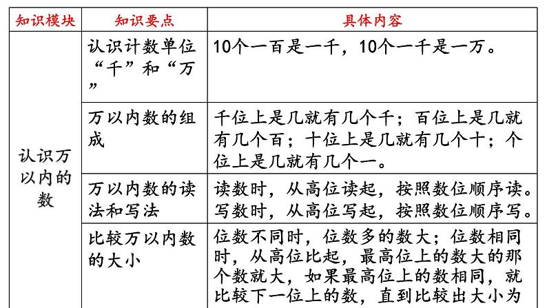 苏教版二年级数学下册 第9单元   期末复习 第1课时 认识万以内的数课件PPT第2页