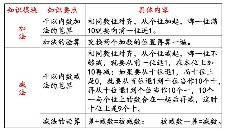 苏教版二年级数学下册 第9单元   期末复习 第3课时 两、三位数的加法和减法课件PPT02