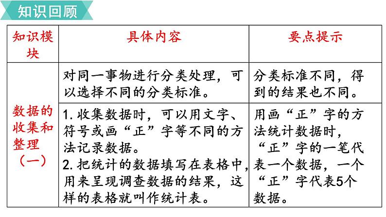 苏教版二年级数学下册 第9单元   期末复习 第5课时  角的初步认识  数据的收集和整理（一）课件PPT06