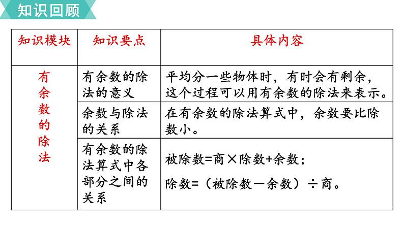 苏教版二年级数学下册 第9单元   期末复习 第2课时 有余数的除法课件PPT02