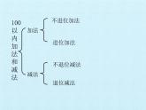 人教版二年级数学上册 第2单元 100以内的加法和减法（二） 复习 课件