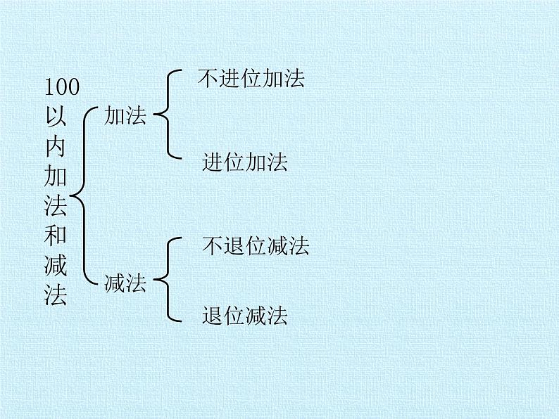 人教版二年级数学上册 第2单元 100以内的加法和减法（二） 复习 课件02