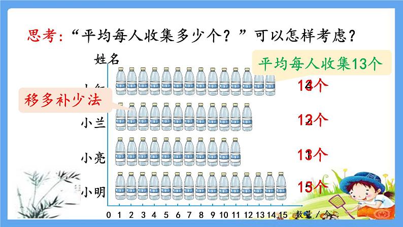 四年级数学下册第8单元平均数与条形统计图【全单元】精品PPT优质公开课件 人教版（共97张）第6页