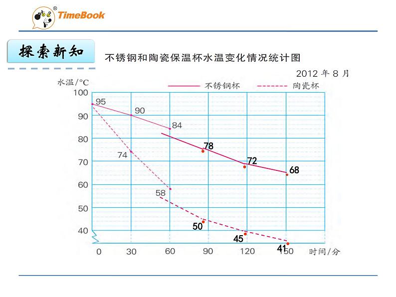 第2课时复式折线统计图课件PPT第4页