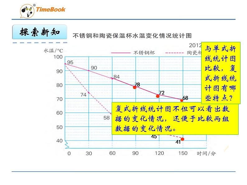 第2课时复式折线统计图课件PPT第8页