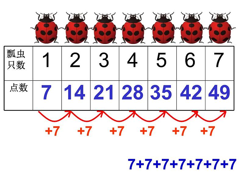 二年级数学上册课件-6.1  7的乘法口诀（7）-人教版   10张第3页