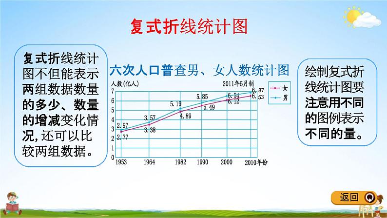 冀教版五年级数学下册《整理与评价5 折线统计图、探索乐园》教学课件PPT第6页