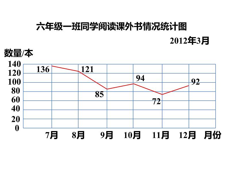 六年级数学下册课件-1.2选择统计图161-苏教版第3页