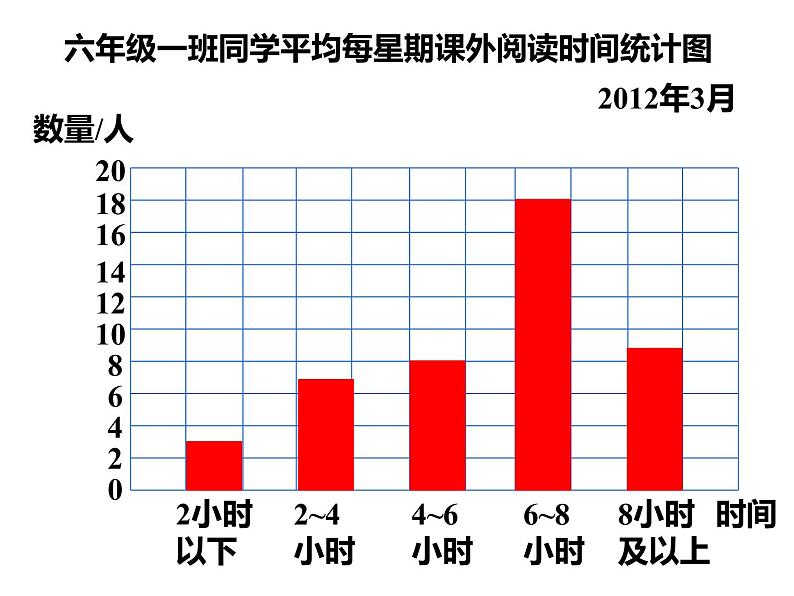 六年级数学下册课件-1.2选择统计图161-苏教版第4页