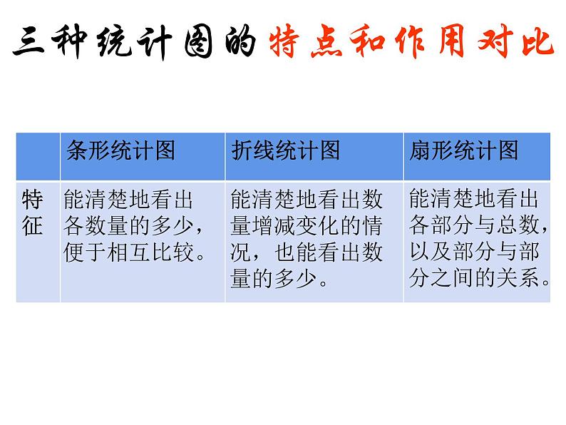 六年级数学下册课件 - 7.3统计 - 苏教版（共15张PPT）第2页