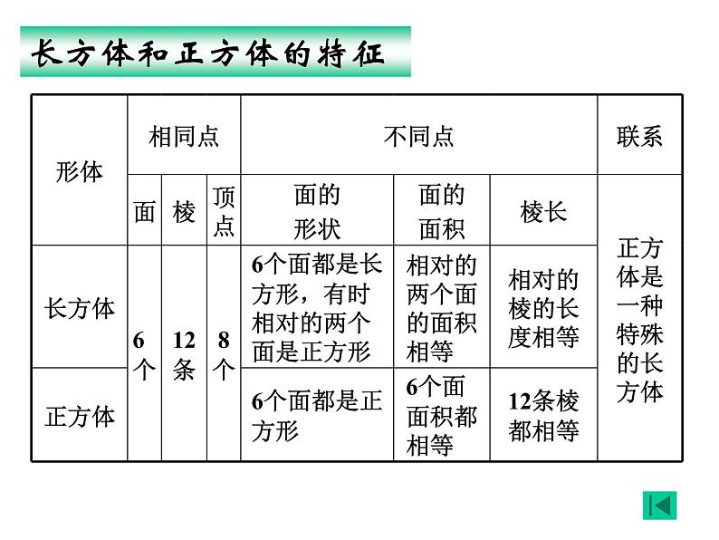 总复习 长方体和正方体 课件第3页