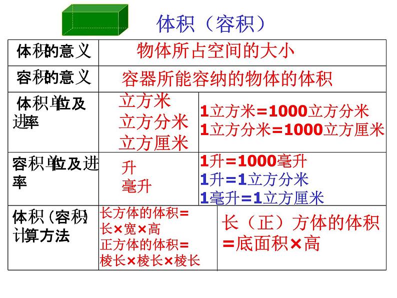 西师大版小学数学五下 3.6整理与复习 课件第8页