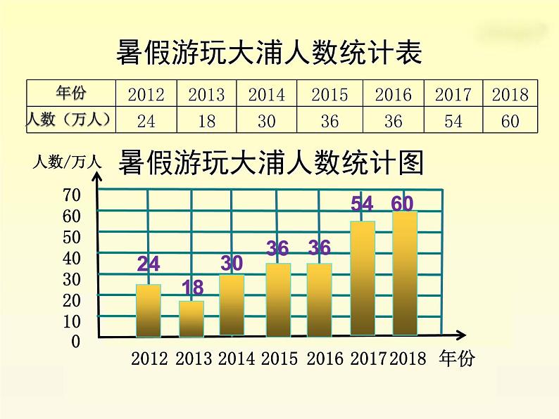 五年级下册数学课件－2.1折线统计图 ｜北京版第3页