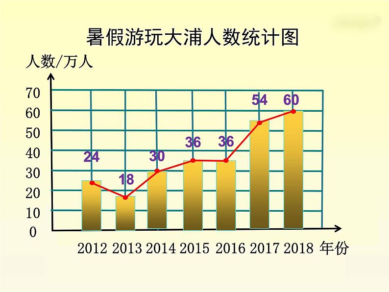 五年级下册数学课件－2.1折线统计图 ｜北京版第4页