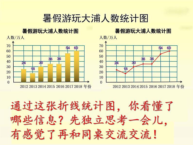 五年级下册数学课件－2.1折线统计图 ｜北京版第5页