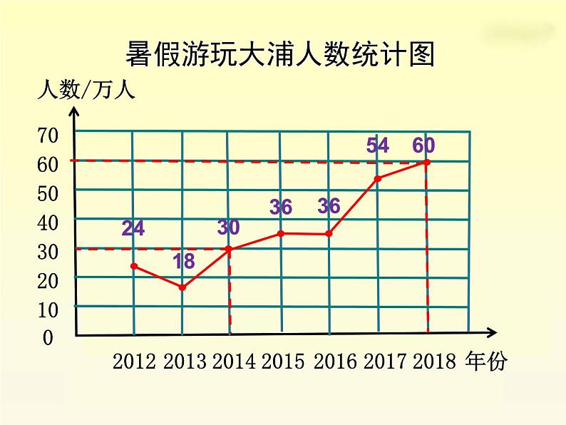 五年级下册数学课件－2.1折线统计图 ｜北京版第6页