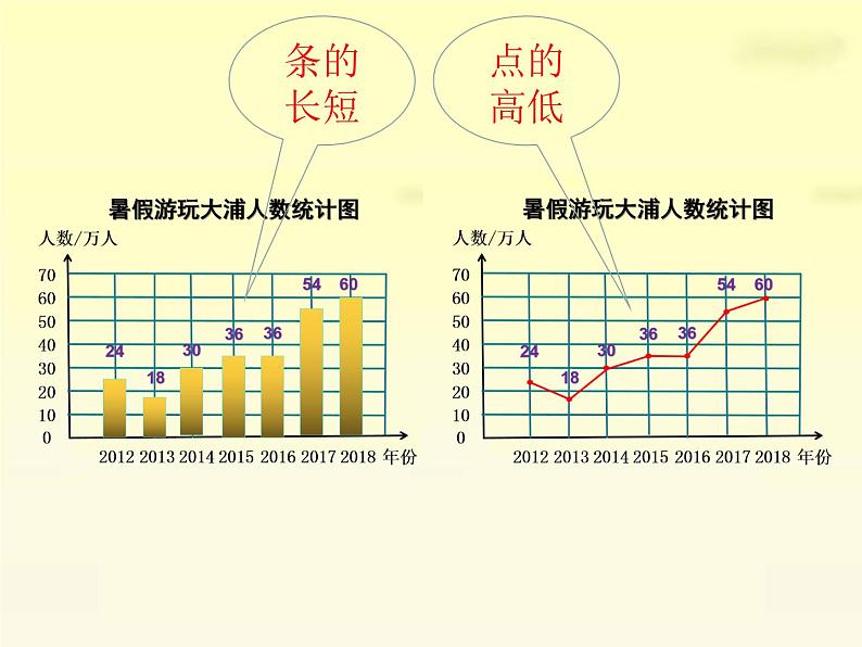 五年级下册数学课件－2.1折线统计图 ｜北京版第7页