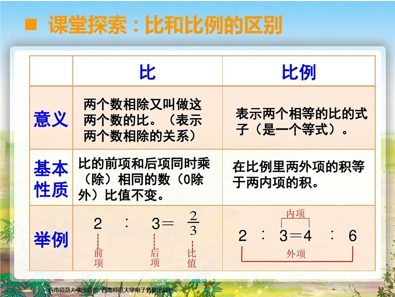 六年级下册数学教案--整理与复习 西师大版 (共 12  张ppt)第5页