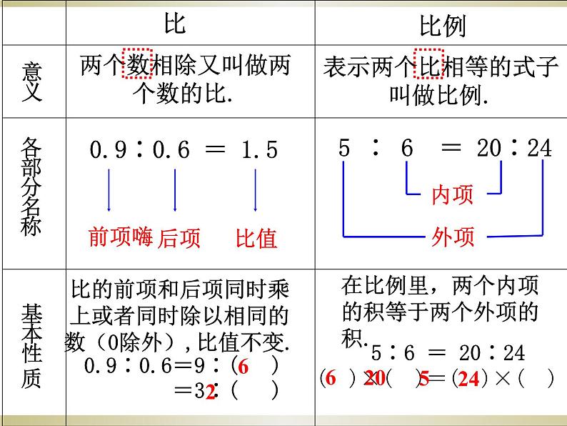 六年级下册-第二单元《比例》复习课件PPT第6页