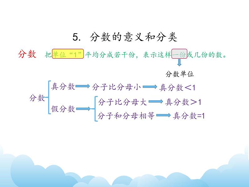 苏教版数学五年级下册 阶段复习（数的世界2）课件07