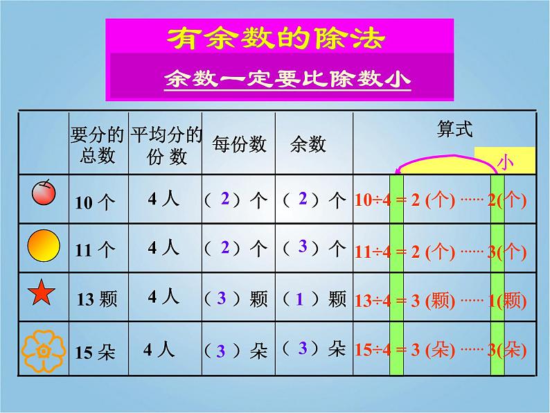 10总复习  有余数的除法 课件第7页