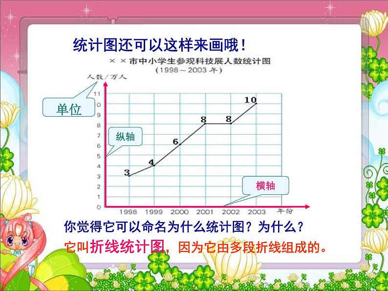 2.1单式折线统计图的认识和应用 课件第5页