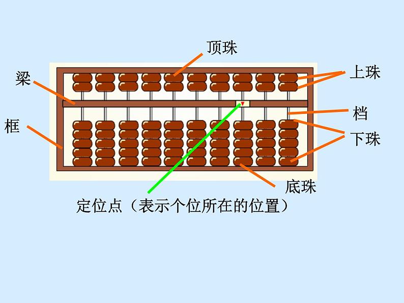 西师大版小学数学二下 1.5你知道吗 算盘 课件03