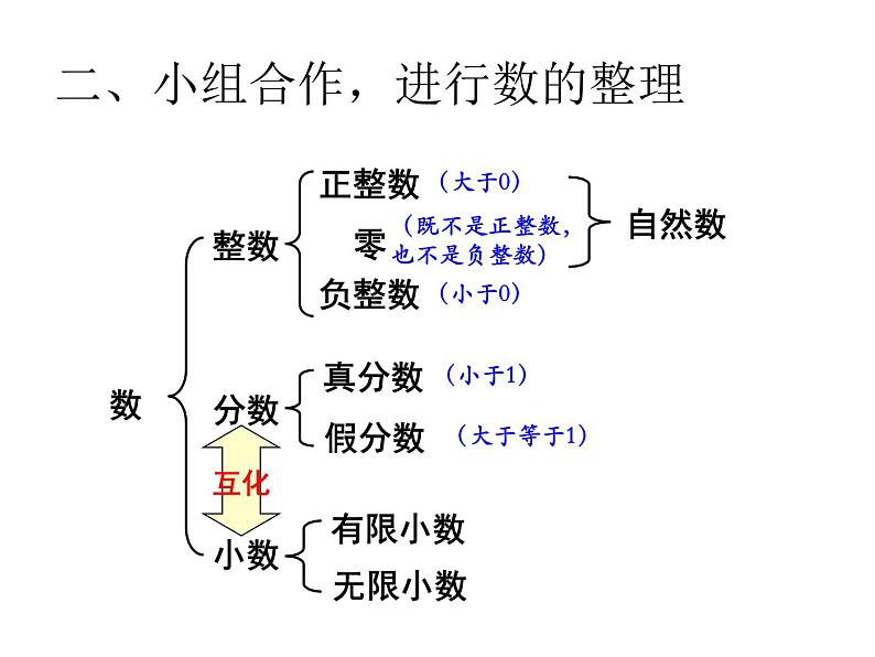 小学数学西师大版六年级下 总复习 数与代数 数的认识（1） 课件05