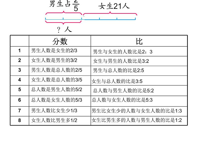 3.1解决问题的策略（一） 课件第6页