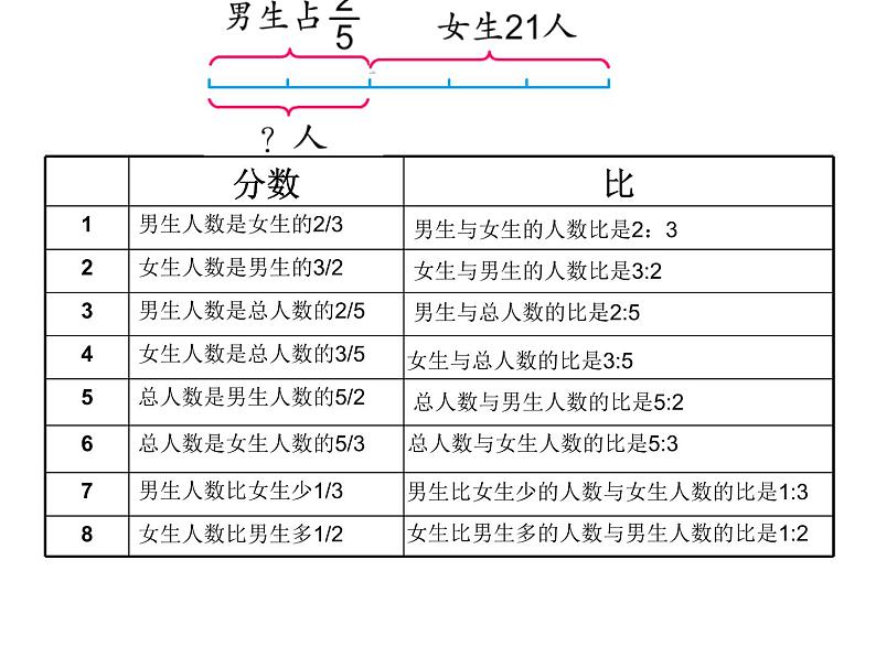 3.1解决问题的策略（一） 课件第8页