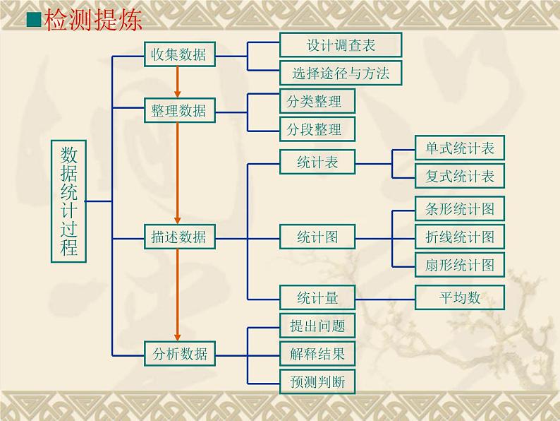 5.4.1统计与概率 课件第5页