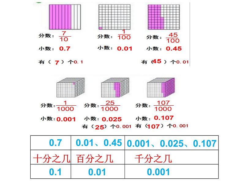 5.1小数的意义   课件08