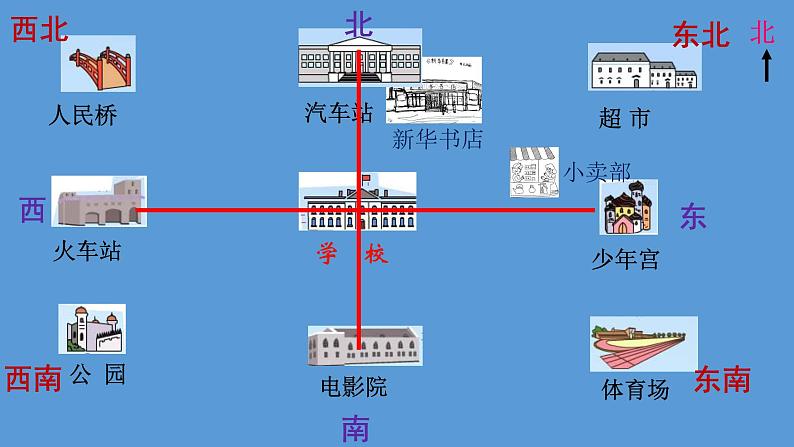 二年级下册数学课件-3.3  认识东南、西南、东北、西北丨苏教版（共17张PPT）第3页