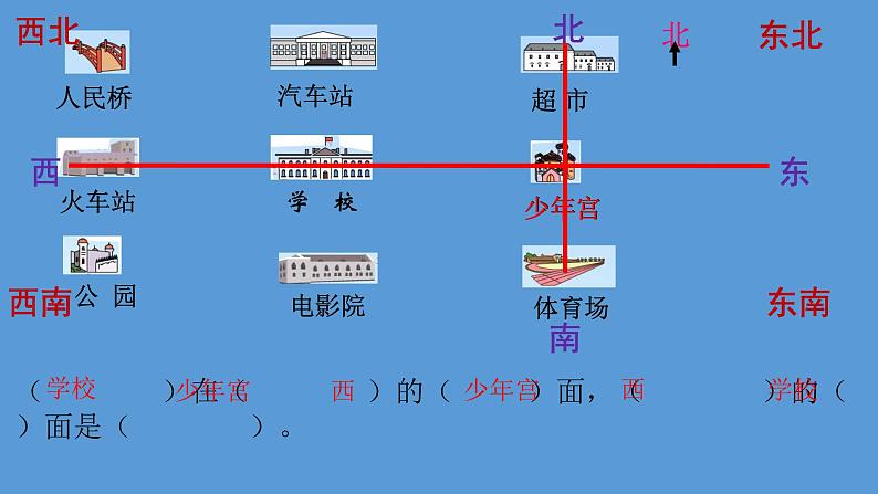 二年级下册数学课件-3.3  认识东南、西南、东北、西北丨苏教版（共17张PPT）第4页