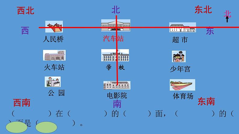 二年级下册数学课件-3.3  认识东南、西南、东北、西北丨苏教版（共17张PPT）第7页