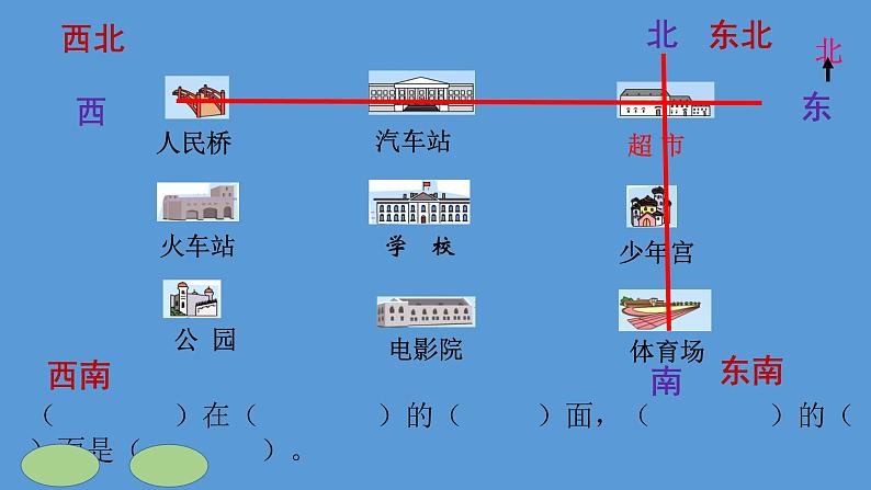 二年级下册数学课件-3.3  认识东南、西南、东北、西北丨苏教版（共17张PPT）第8页