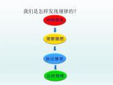 六年級(jí)上冊(cè)數(shù)學(xué)課件-7.1 黃金螺旋線 北京版