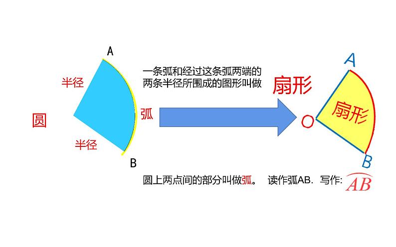 六年级数学上册课件-5.4 扇形的认识5-人教版   14张第3页