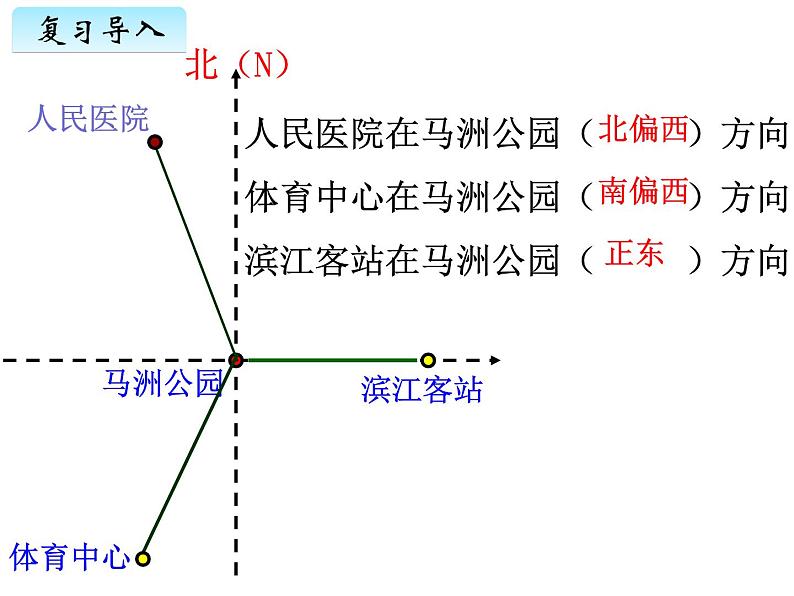 苏教版六下数学 5.3描述简单的行走路线 课件02